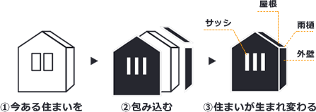 1. 今ある住まいを 2. 包み込む 3. 住まいが生まれ変わる
